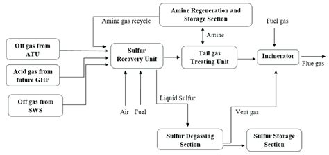 Sulfur recovery and tail gas treating plant diagram. | Download ...