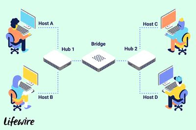 The OSI Model Layers from Physical to Application