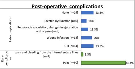 The postoperative complications among patients of anterior urethral ...