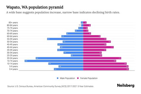 Wapato, WA Population by Age - 2023 Wapato, WA Age Demographics | Neilsberg