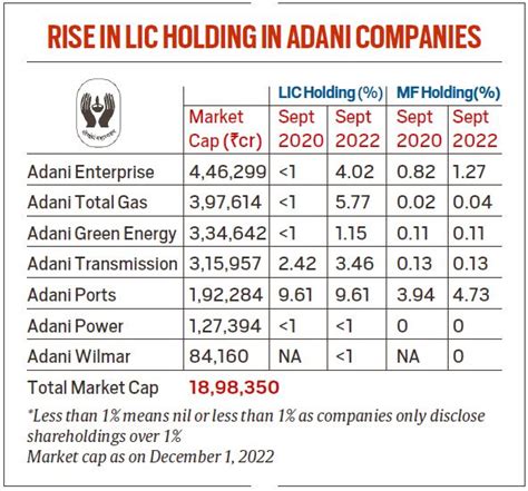 LIC bets on Adani: Over 2 years, steadily increases holding in its group companies | Business ...