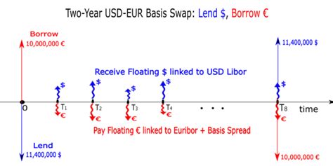 Currency Swaps and Basis Curves in Excel - Resources