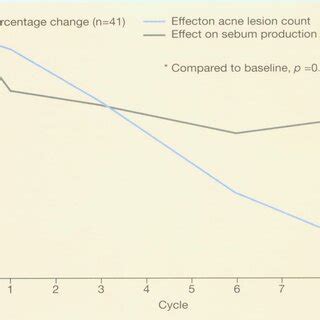 Antiandrogenic effects of Yasmin on acne lesions and sebum production | Download Scientific Diagram