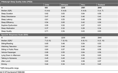 Pittsburgh Sleep Quality Index (PSQI) and Epworth Sleepiness Scale... | Download Table