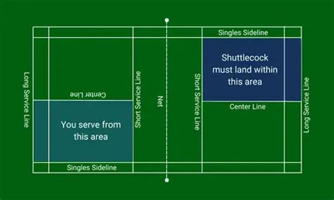 Badminton Service Rules: An Easy Explanation with Pictures & Examples - RACKET SPORTS.in