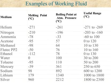 Heat Pipe: Heat Pipe Materials Compatibility