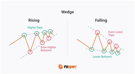 What Is the Falling Wedge Trading Pattern? | Market Pulse