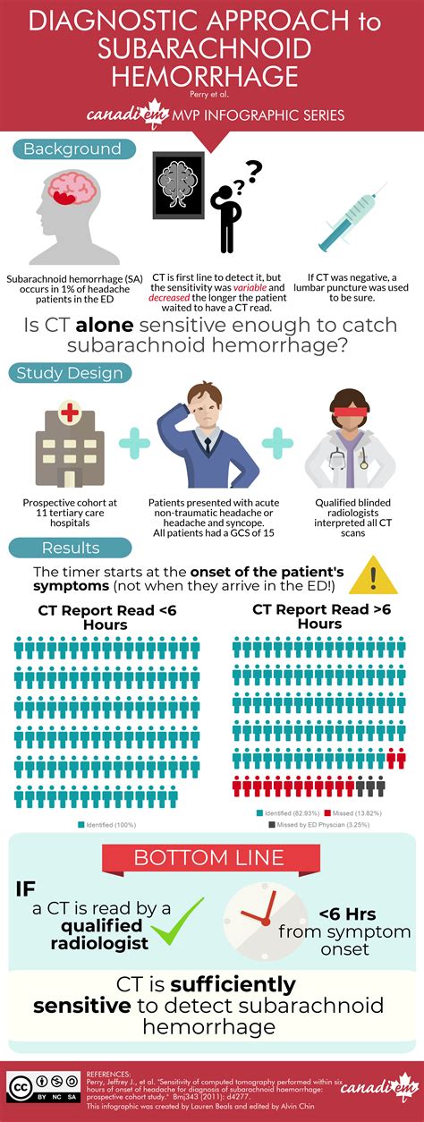 CanadiEM MVP Infographic Series – Diagnostic Approach to Subarachnoid ...