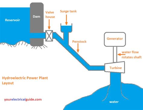 Working Principle of Hydroelectric Power Plant - your electrical guide