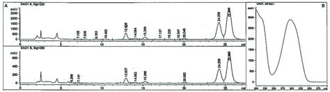 Elution profile of reaction mixture on high performance liquid... | Download Scientific Diagram