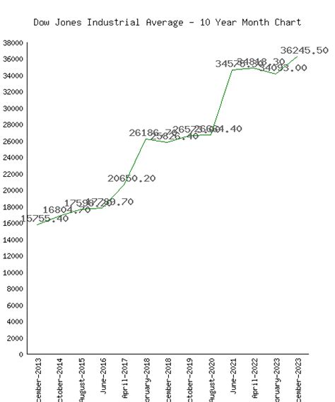 Dow Jones Indices 10 Year History And Chart – Netcials