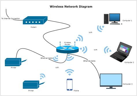 Wireless Network Diagram | EdrawMax Template
