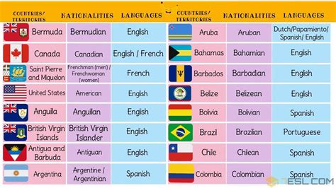 North, Central, South American Countries Vocabulary with Pictures • 7ESL | South american ...