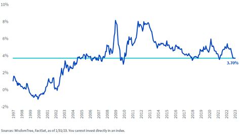 The Most Important Charts for 2023 | WisdomTree