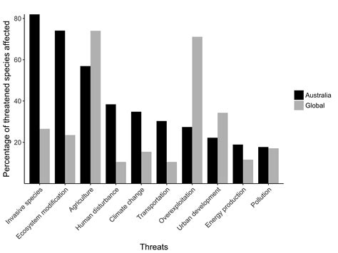 Invasive species and habitat loss our biggest biodiversity threats