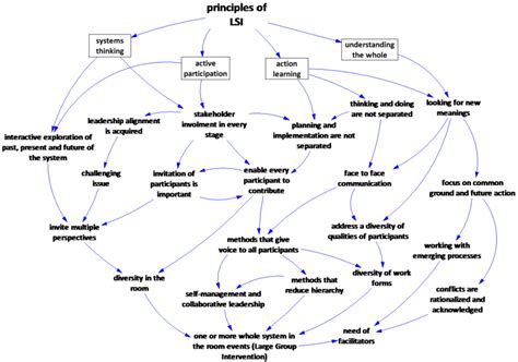 System Thinking And Causal Loop Diagram