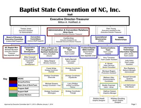 New Structure Organizational Chart - Baptist State Convention of ...