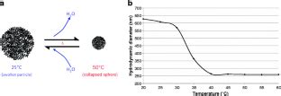 Microgel applications and commercial considerations | SpringerLink