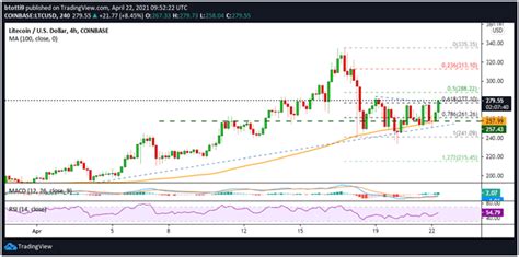 LTC Price Rebounds Above $270 - What's the Outlook?