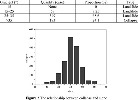 Slope gradient of slope landslide and collapse | Download Scientific Diagram