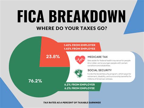 What Is FICA Tax: How It Works And Why You Pay | Poprouser