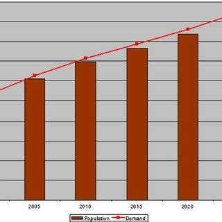 Population and demand projection for Dhaka City. (Population data was... | Download Scientific ...