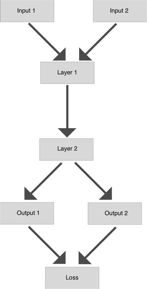 tensorflow - Keras model with several inputs and several outputs - Stack Overflow