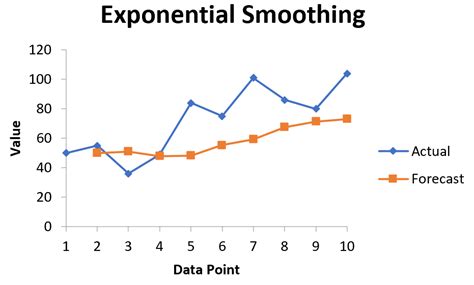 How to Perform Exponential Smoothing in Excel