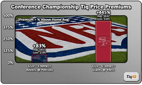 NFC Championship Game Tickets: 49ers Fans Paying Massive Premium ...