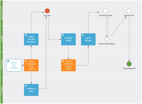 Employee Onboarding Process Flow Chart