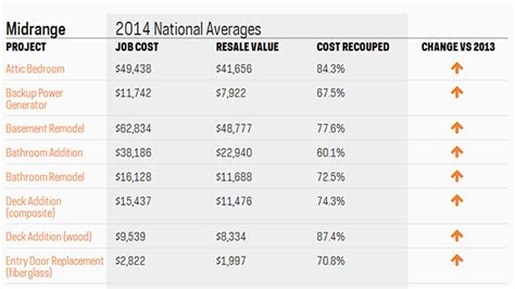 This Tool Charts Which Home Renovations Add the Most (and Least) Value