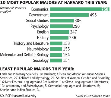 Greg Mankiw's Blog: Majors at Harvard