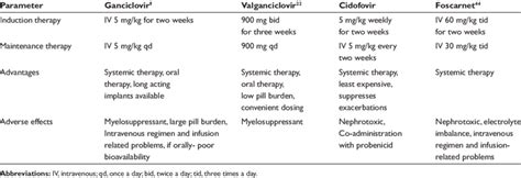 Alternative therapies for CMv disease 15 | Download Table