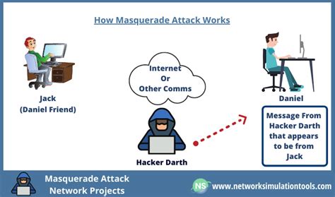 Masquerade-Attack-Network-Projects | Network Simulation Tools | Network Simulation Tools