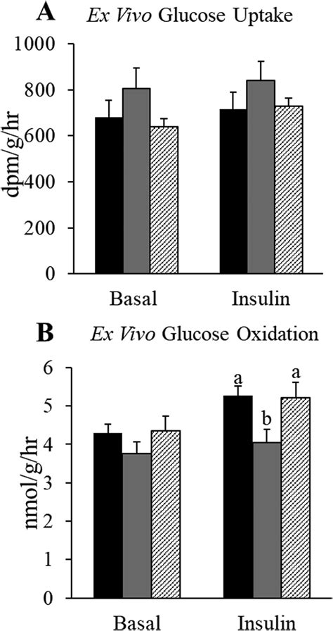 Ex vivo skeletal muscle glucose uptake rates (A) and glucose oxidation... | Download Scientific ...