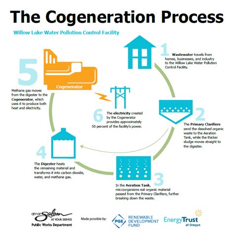 The City of Salem’s wastewater treatment plant breaks ground on innovative water pollution ...