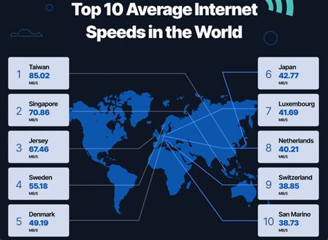 Top 10 Fastest Internet Speed Country - Dotslaz