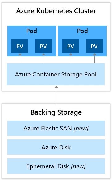 Transforming containerized applications with Azure Container Storage ...