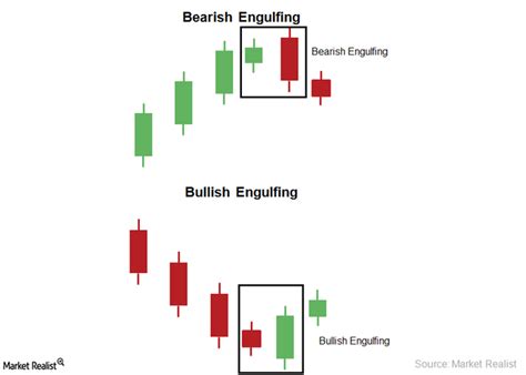 The Bearish Engulfing and Bullish Engulfing Candlestick Pattern ...