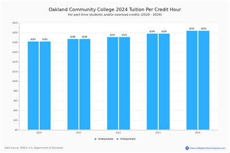 Oakland Community College - Tuition & Fees, Net Price