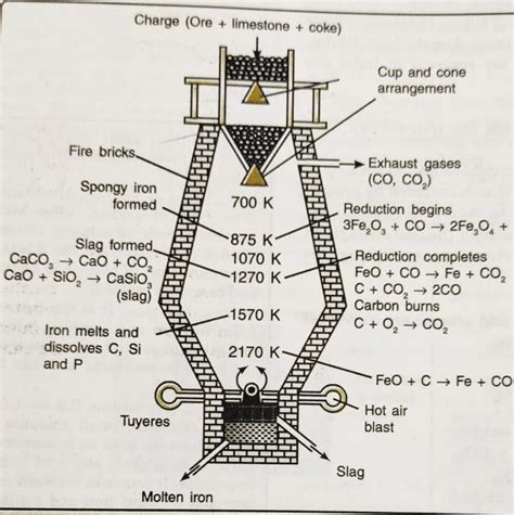 Extraction of Iron - Class 12, General Principles and Processes of Isolation of Elements