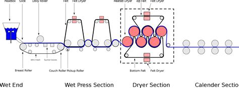 Fourdrinier - Pulp and paper industry - Wikipedia | Indus