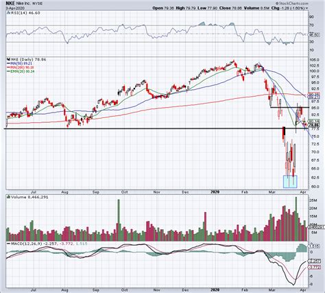 Why Nike Stock Is a Buy Despite Coronavirus Impact | InvestorPlace