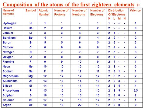 How to rememeber the no of neutrons of 1 to 20 elements - Science ...