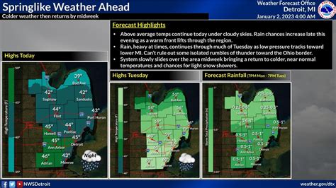 'Springlike' weather to arrive Tuesday in southeast Michigan