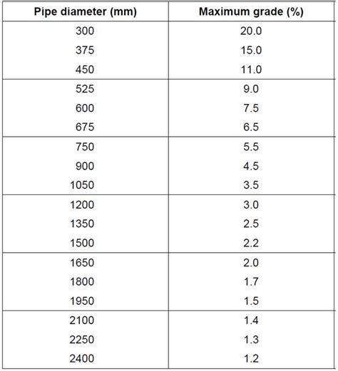 Pipe Flow Velocity Chart