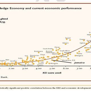 2: Knowledge economy and economic performance | Download Scientific Diagram