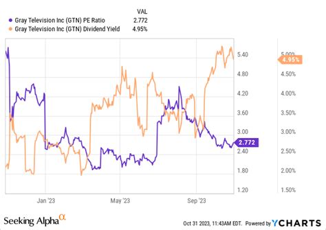 Gray Television: Deep Value Or Value Trap? (NYSE:GTN) | Seeking Alpha