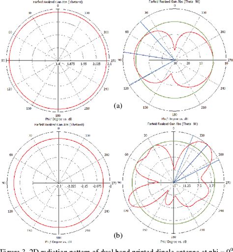 Figure 3 from Dual band printed folded dipole antenna for wireless ...