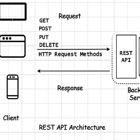 The architecture of the REST API | Download Scientific Diagram